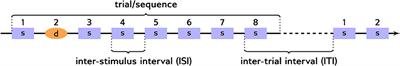 Deviants Are Detected Faster at the End of Verse-Like Sound Sequences